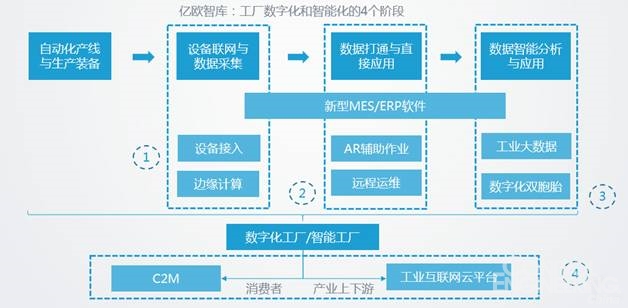 工廠數(shù)字化與智能化的四個階段
