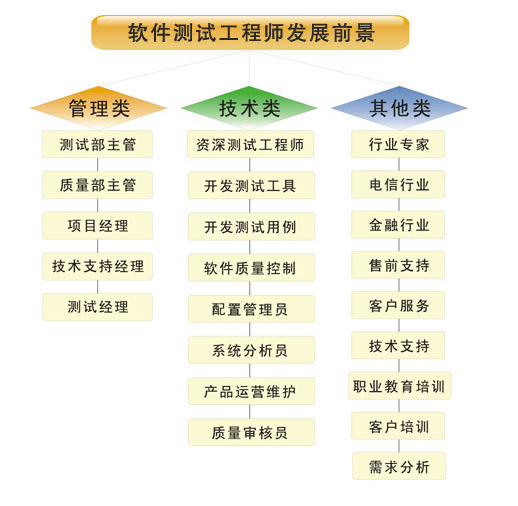 從測試到開發(fā) 軟件質(zhì)量保障者的技術進階路線